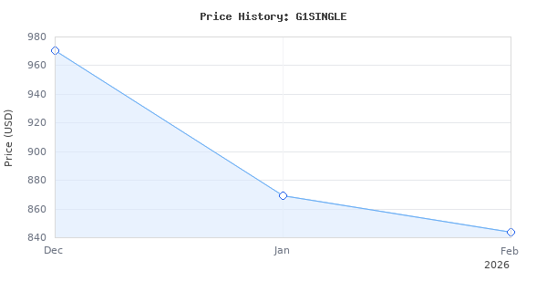 Price history for Appion G1SINGLE Refrigerant Recovery Machine, 115 Vac, 60 Hz, 10 Amp, 10.3" Height, 9.4" Width, 11.38" Length