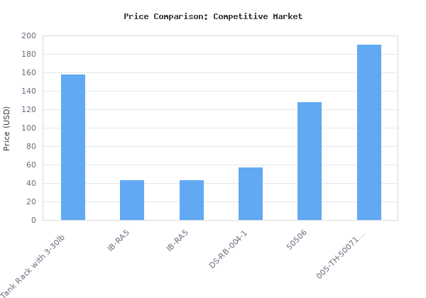 Price comparison of BestEquip Refrigerant Tank Rack with 3-30lb and Other 3 Saving Space, Cylinder Tank Rack 46x13x4-inch, Refrigerant Cylinder Rack Gas Cylinder Racks an vs similar models