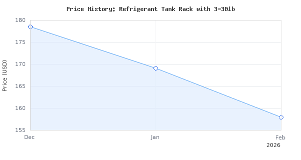 Price history for BestEquip Refrigerant Tank Rack with 3-30lb and Other 3 Saving Space, Cylinder Tank Rack 46x13x4-inch, Refrigerant Cylinder Rack Gas Cylinder Racks an