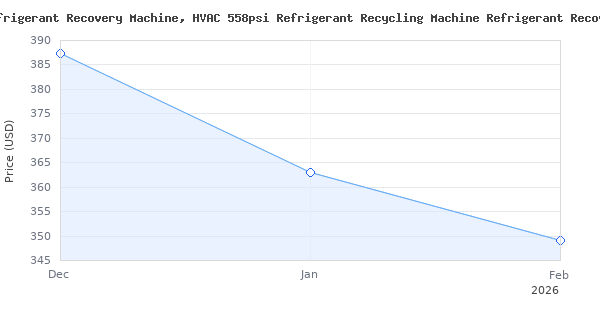 Price history for 3/4HP Single Cylinder Refrigerant Recovery Machine, HVAC 558psi Refrigerant Recycling Machine Refrigerant Recovery Unit 0.25kg/min (Gaseous), 1.8kg/mi