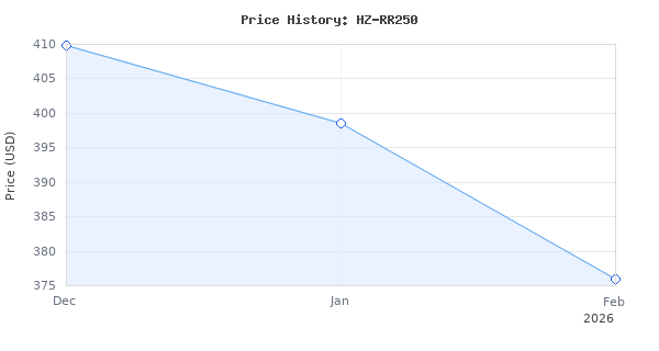 Price history for 110V-120V 60Hz Single Cylinder Refrigerant Recovery Machine, 3/4HP Oil-less Freon Recycling Unit, With Two Rubbers Hoses, Applied in Automotive/Househ