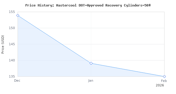 Price history for Mastercool DOT-Approved Recovery Cylinders-50#