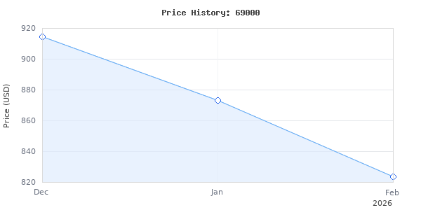 Price history for Mastercool Refrigerant Recovery System, 1/2 HP Oil-Less Compressor, 69000, Blue