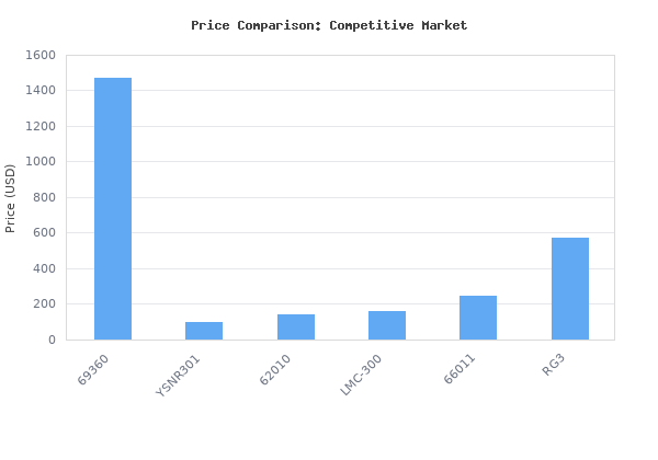Price comparison of Mastercool 69360 High-Capacity Refrigerant Recovery Machine Includes 30 lb DOT Tank, 1/2 HP Dual-Piston Oil-Less Compressor, Fast Recovery for HVAC, vs similar models