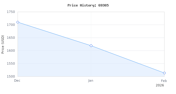 Price history for Mastercool 69365 Twin Turbo Refrigerant Recovery System 1/2 HP Oil-Less Compressor, 50 lb DOT Tank, Compatible with R134a, R22, R404A, R410A