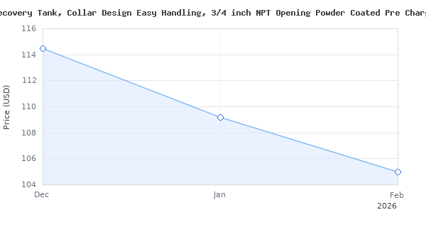 Price history for Mastercool Refrigerant Recovery Tank, Collar Design Easy Handling, 3/4 inch NPT Opening Powder Coated Pre Charged Recovery Cylinder HVAC for CFCs, HFC