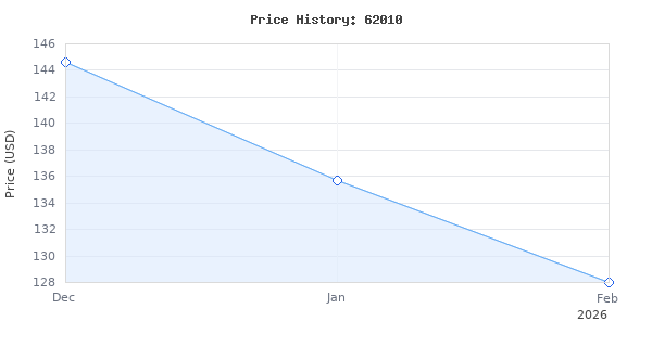Price history for Mastercool DOT-Approved Recovery CYLINDERS-30#