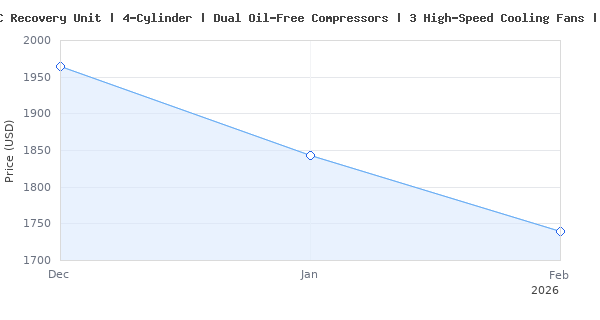 Price history for NAVAC NRDC4M Brushless DC Recovery Unit | 4-Cylinder | Dual Oil-Free Compressors | 3 High-Speed Cooling Fans | Portable HVAC Recovery Machine for Larg