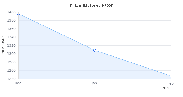 Price history for NAVAC Recovery Unit | Twin Cylinder | HVAC Recovery Machine for Flammable Refrigerants | AC Recovery Unit for Freon | Large Backlit Digital Interface