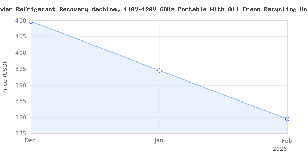 Price history for 3/4 Hp OrangeSingle Cylinder Refrigerant Recovery Machine, 110V-120V 60Hz Portable With Oil Freon Recycling Unit for Both Liquid and Vapor Refrigerant