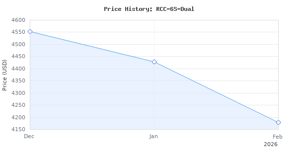 Price history for RCC-6S-Dual Fully Automatic Refrigerant Recovery Machine for R134a and R1234yf, Dual Cylinder AC Recovery Machine for Automotive HVAC Recovery and Rec