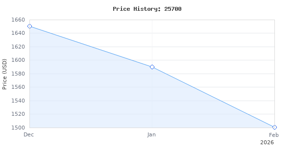 Price history for Robinair 25700 Contaminated Refrigerant Recovery Machine for R-134a and R-1234yf