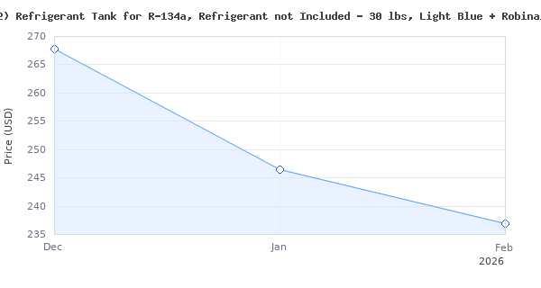 Price history for Bundle of Robinair (34102) Refrigerant Tank for R-134a, Refrigerant not Included - 30 lbs, Light Blue + Robinair FLCK-1 Filter Conversion Kit for Prom