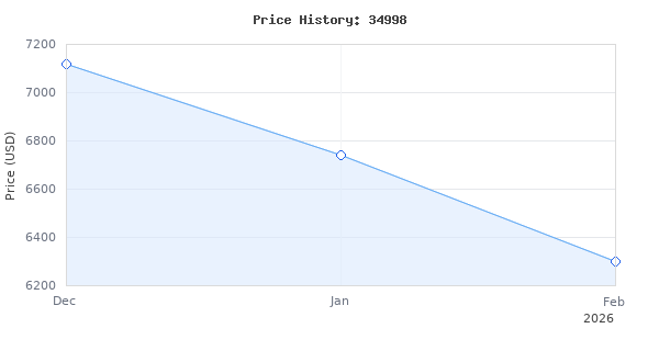 Price history for Robinair (34998 Connected R-134a ACS Touchscreen Machine for Recycling, Refrigerant Recovery, and Recharging