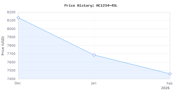 Price history for Robinair AC1234-4SL Premier R-1234yf Recover, Recycle and Recharge Machine for Mobile Service with Scale Lock and Extra-Long 12' Hoses
