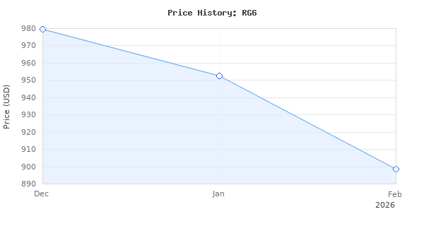 Price history for Robinair RG6 Portable Refrigerant Recovery Machine - 115V AC, 60 Hz