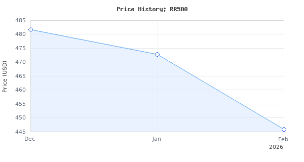 Price history for 1HP Dual Cylinder Refrigerant Recovery Machine, 110V-120V 60Hz Portable Oil-less Freon Recycling Unit for Both Liquid and Vapor Refrigerant, for Autom