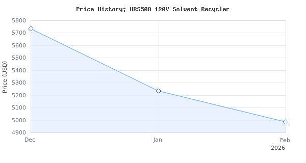 Price history for URS500 120V Solvent Recycler
