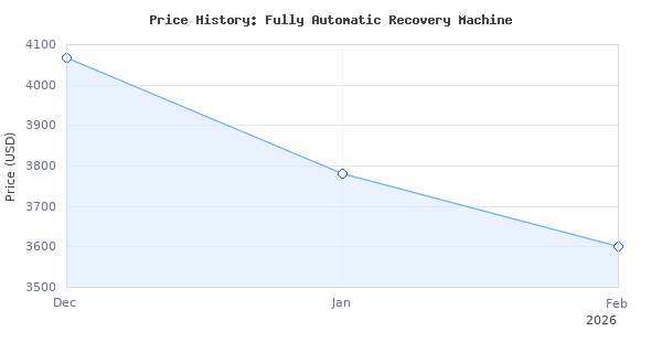 Price history for VEVOR Fully Automatic Refrigerant Recovery Machine for R134A+R1234YF - AC Recovery Machine Kit Built in Electronic Scale/Compressor/Recovery Tank, Rec