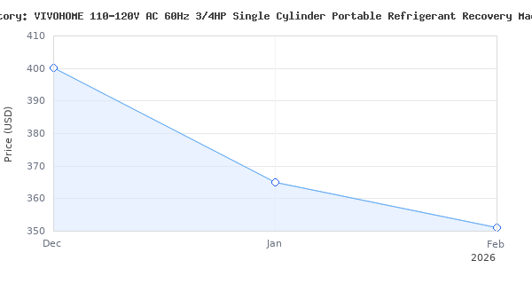 Price history for VIVOHOME 110-120V AC 60Hz 3/4HP Single Cylinder Portable Refrigerant Recovery Machine, Red