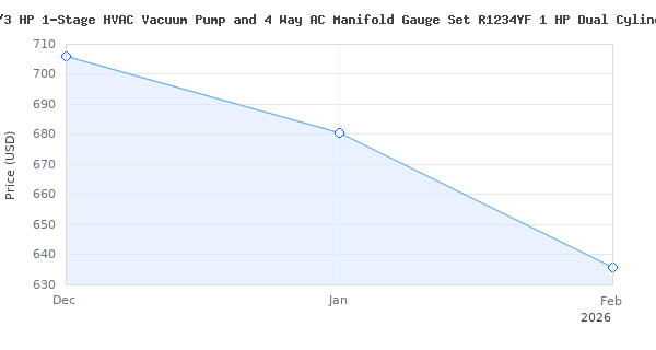 Price history for VIVOHOME Upgraded 4CFM 1/3 HP 1-Stage HVAC Vacuum Pump and 4 Way AC Manifold Gauge Set R1234YF 1 HP Dual Cylinder Portable Refrigerant Recovery Machin